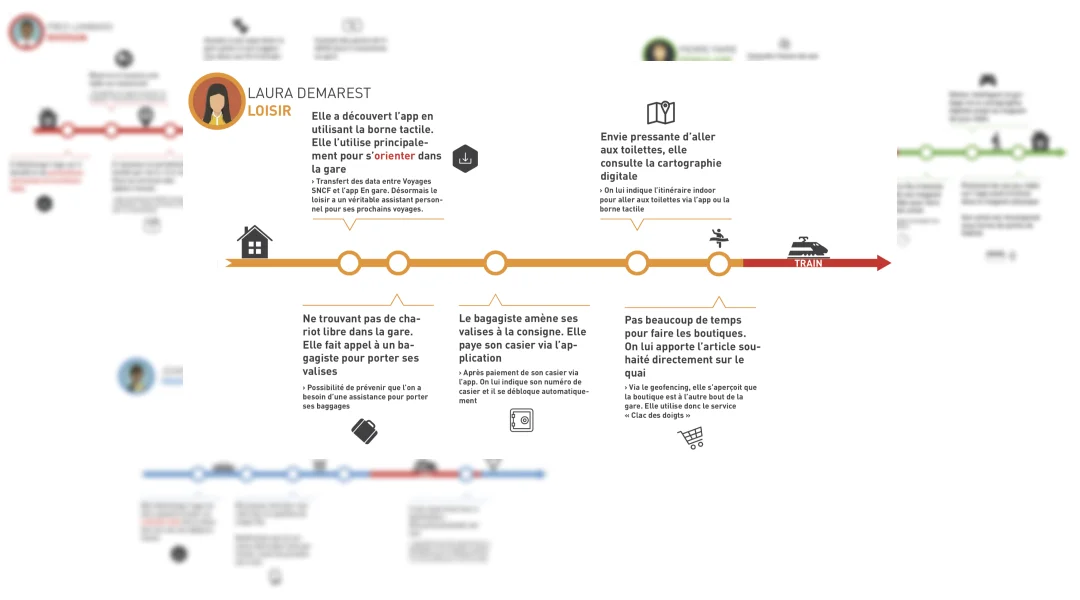 Customer Journey Gares et Connexions Arborescence