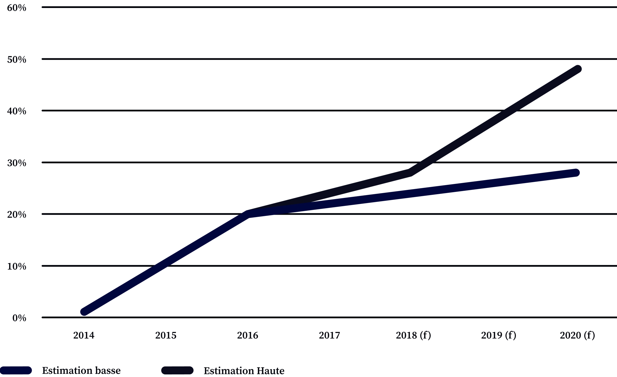 Graphique évolution voice Voice Evolution