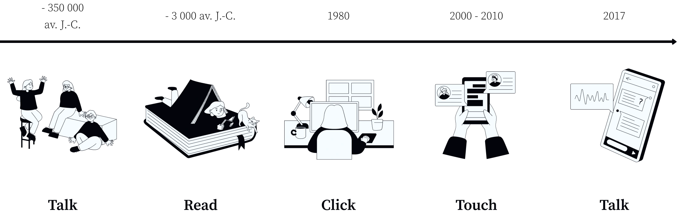 évolution langage Schéma évolution