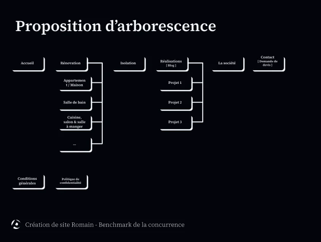 Arborescence proposée pour le site Adribati